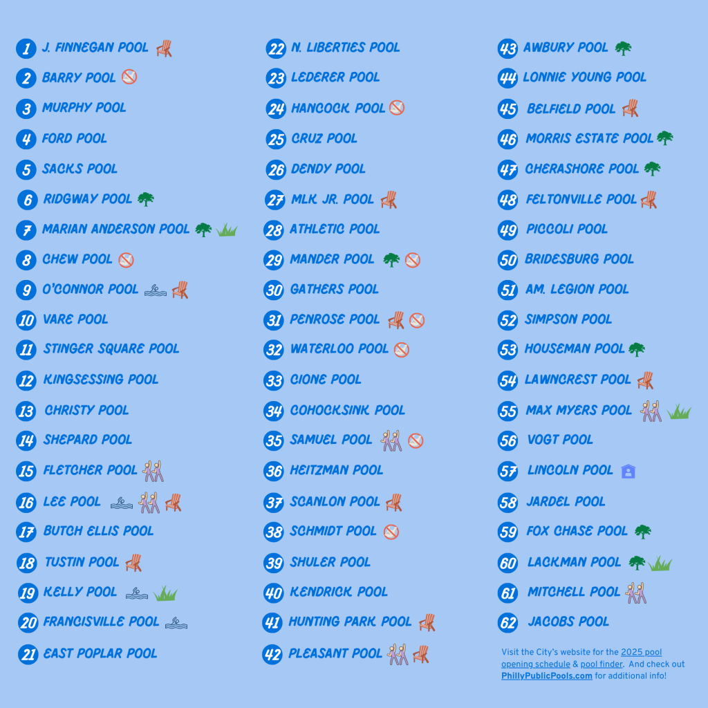 Numbered list of Philadelphia public pools, with icons indicating special features.